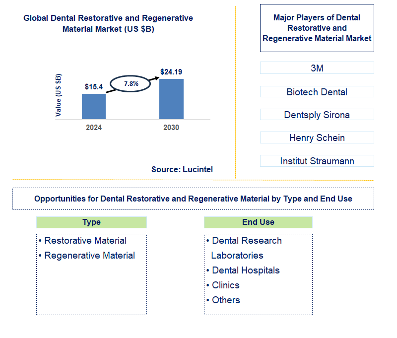 Dental Restorative and Regenerative Material Trends and Forecast